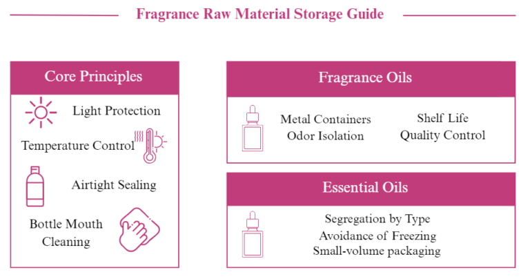 Fragrance raw material storage guide infographic showing core principles including temperature control, light protection, airtight sealing, and bottle mouth cleaning, with differentiated requirements for fragrance oils and essential oils.